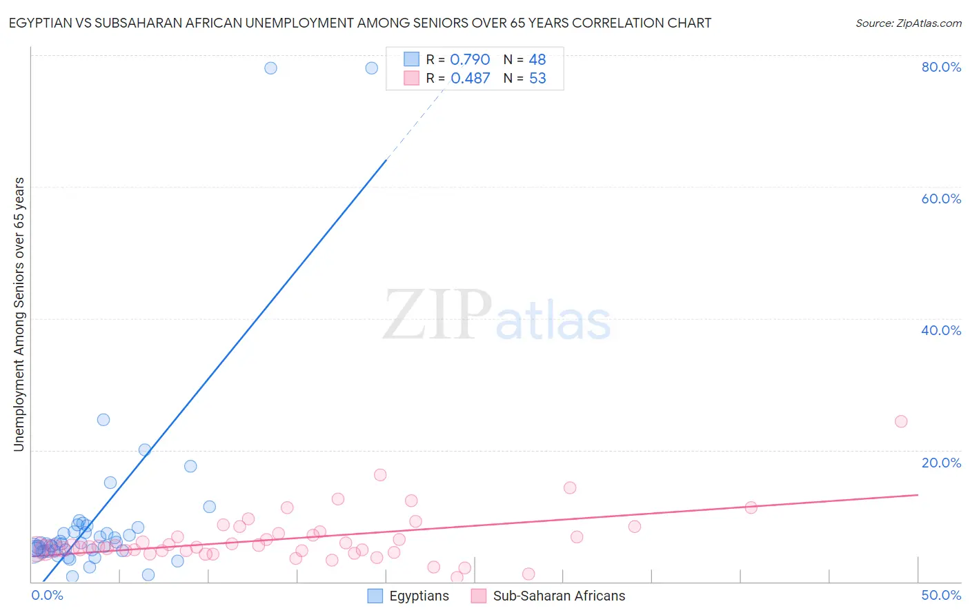 Egyptian vs Subsaharan African Unemployment Among Seniors over 65 years