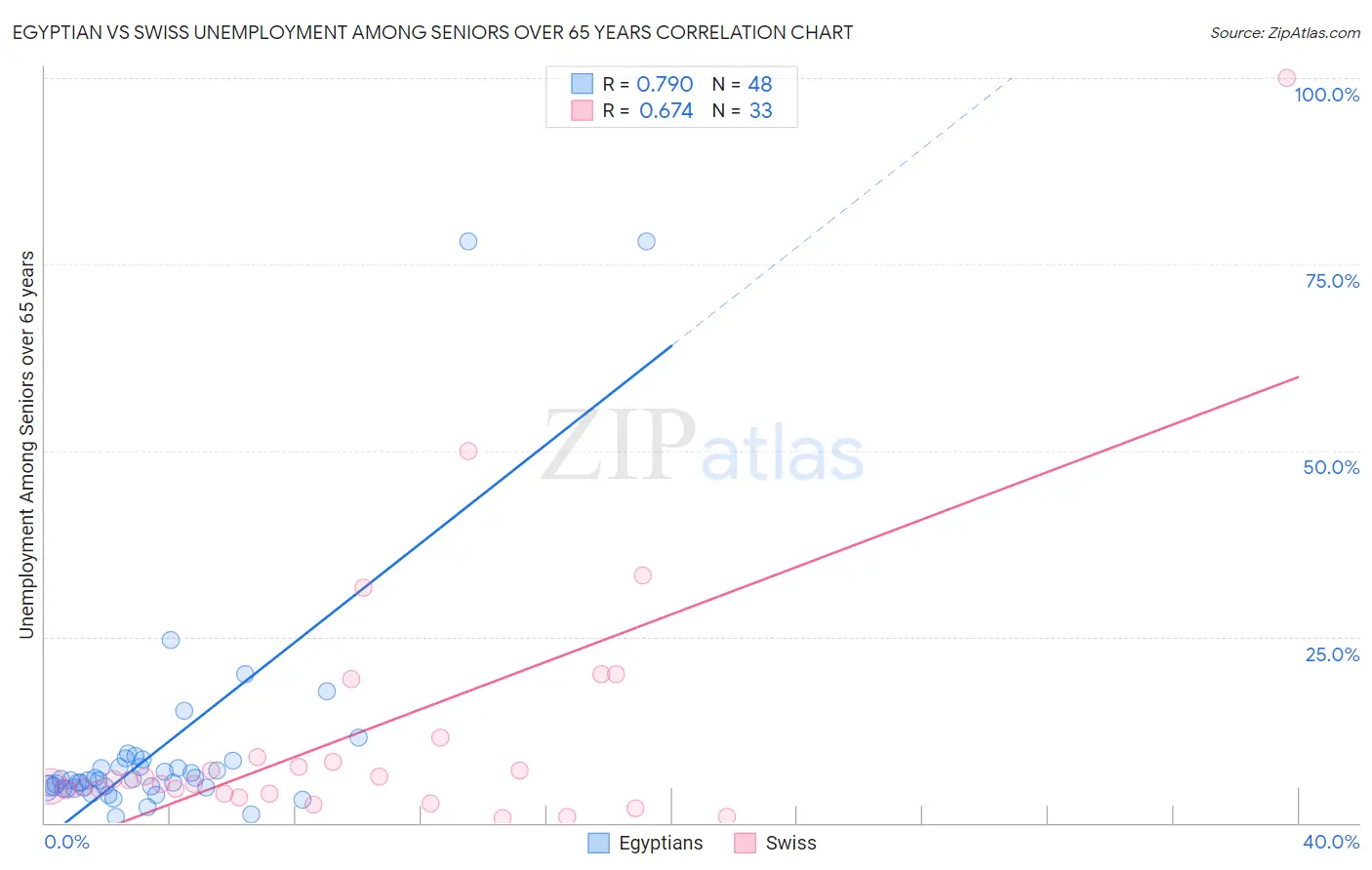 Egyptian vs Swiss Unemployment Among Seniors over 65 years