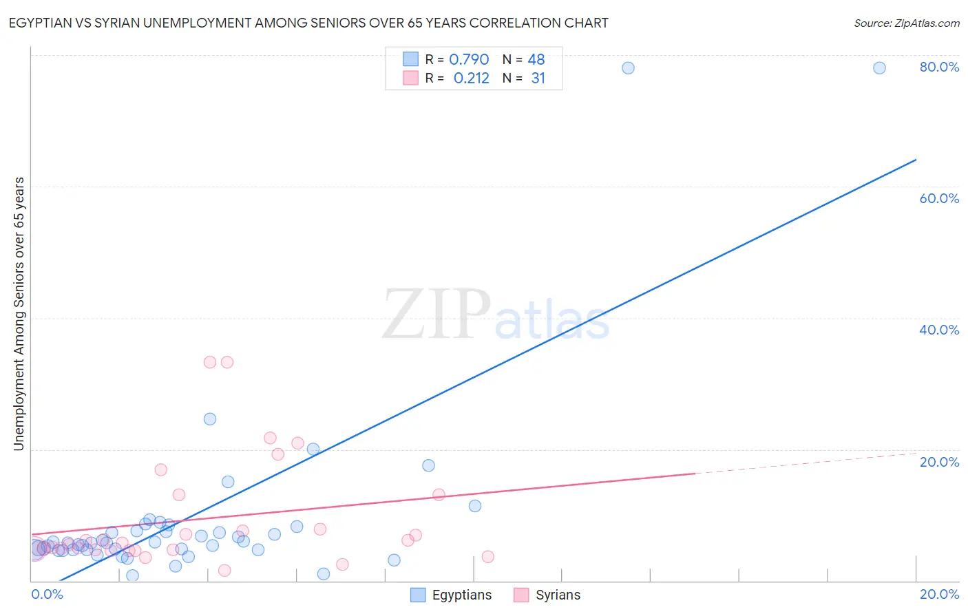 Egyptian vs Syrian Unemployment Among Seniors over 65 years