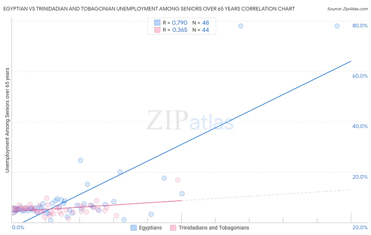 Egyptian vs Trinidadian and Tobagonian Unemployment Among Seniors over 65 years