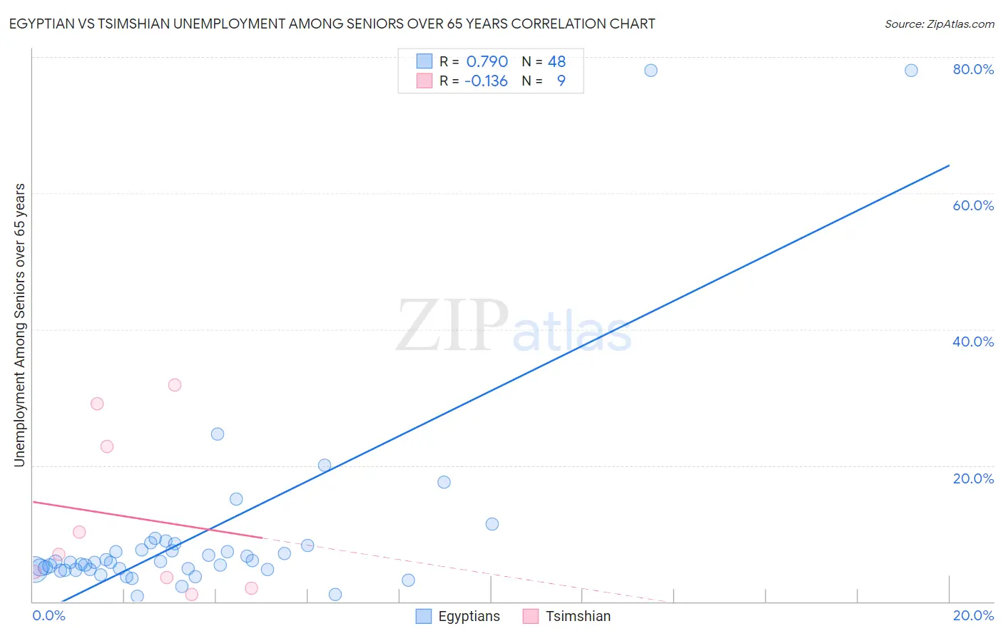 Egyptian vs Tsimshian Unemployment Among Seniors over 65 years