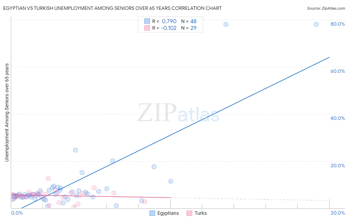 Egyptian vs Turkish Unemployment Among Seniors over 65 years