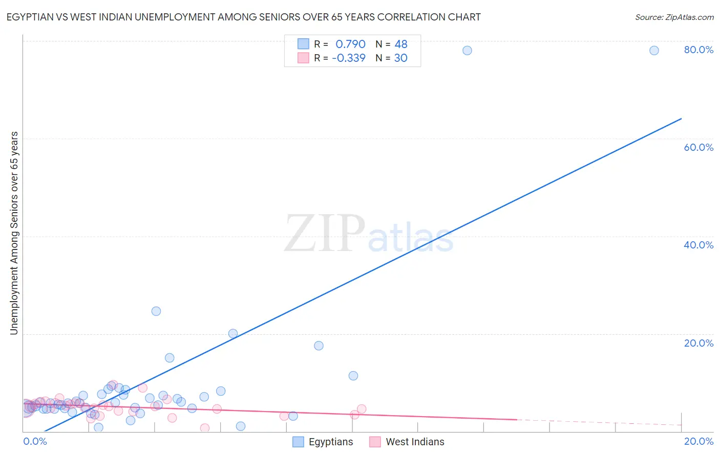 Egyptian vs West Indian Unemployment Among Seniors over 65 years