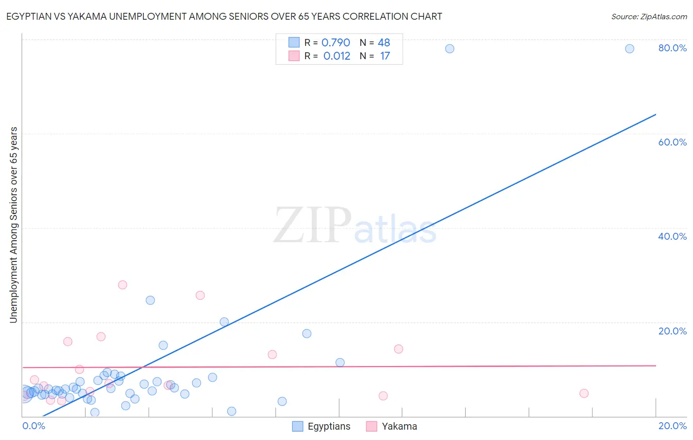 Egyptian vs Yakama Unemployment Among Seniors over 65 years