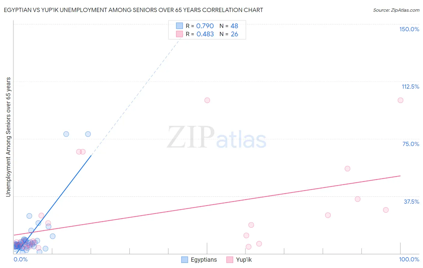 Egyptian vs Yup'ik Unemployment Among Seniors over 65 years