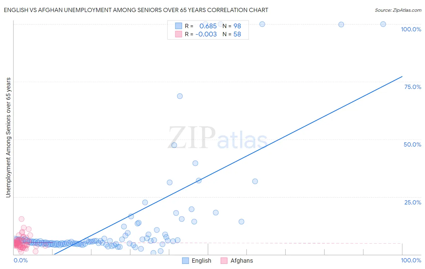 English vs Afghan Unemployment Among Seniors over 65 years