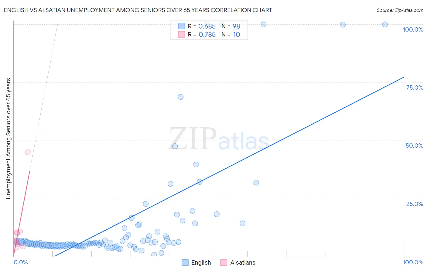 English vs Alsatian Unemployment Among Seniors over 65 years