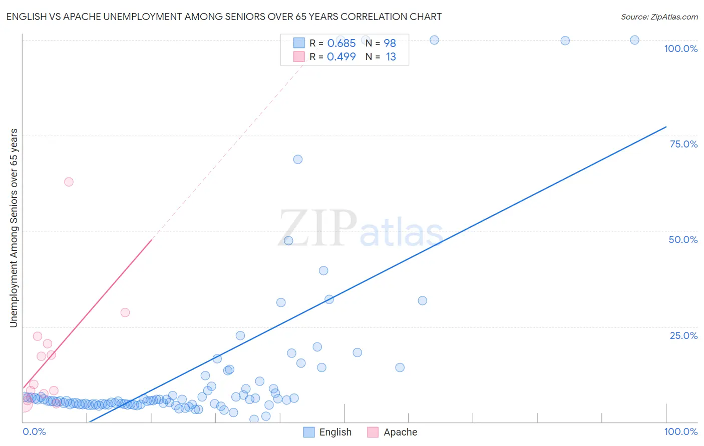 English vs Apache Unemployment Among Seniors over 65 years