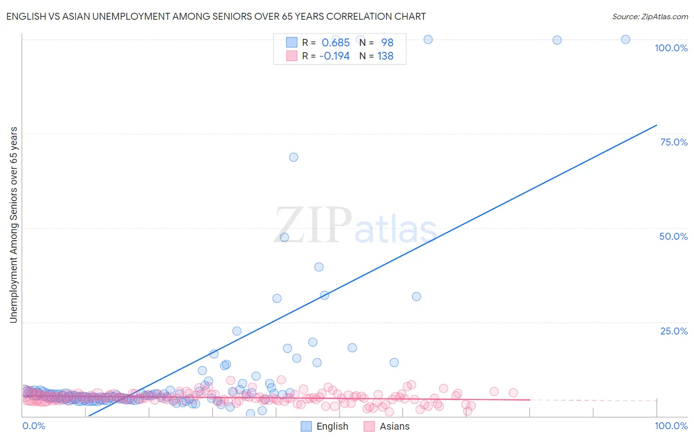 English vs Asian Unemployment Among Seniors over 65 years