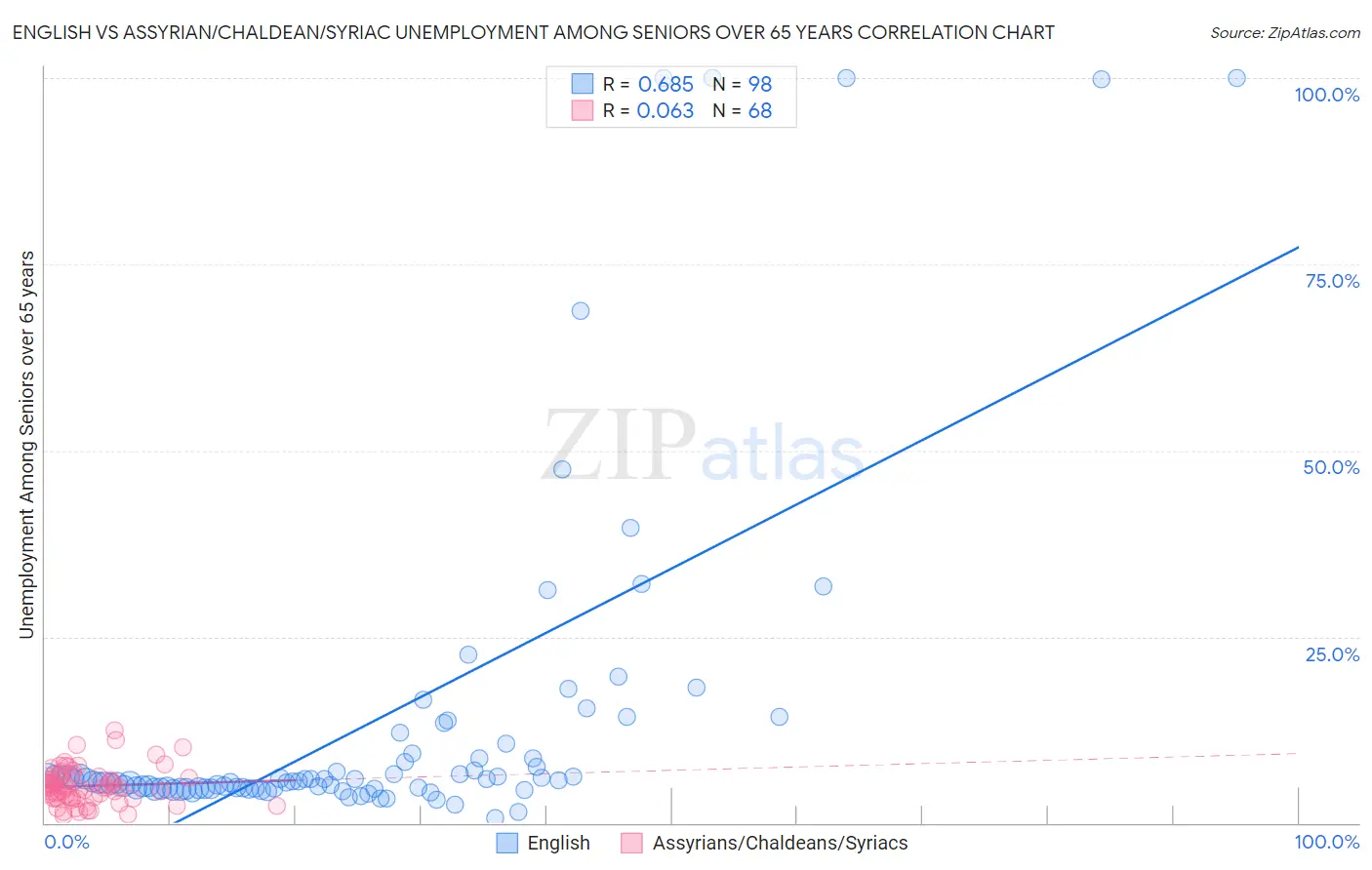 English vs Assyrian/Chaldean/Syriac Unemployment Among Seniors over 65 years