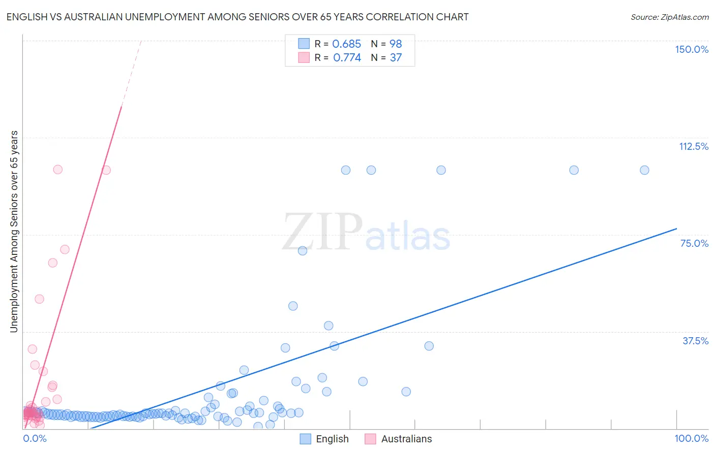English vs Australian Unemployment Among Seniors over 65 years