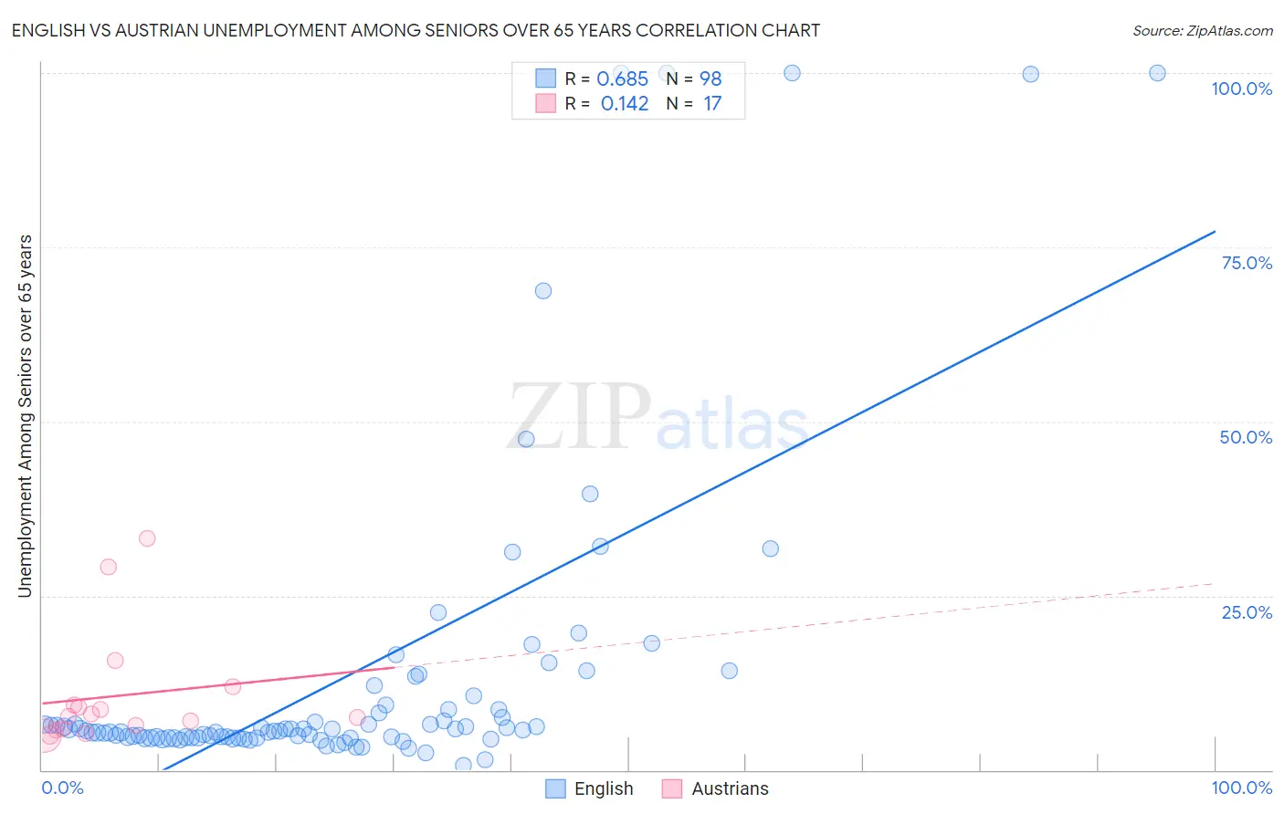 English vs Austrian Unemployment Among Seniors over 65 years