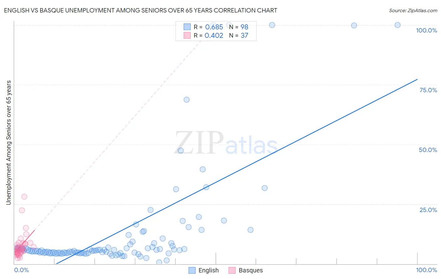 English vs Basque Unemployment Among Seniors over 65 years