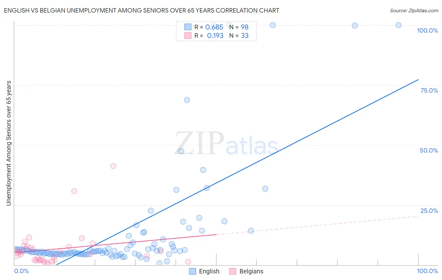 English vs Belgian Unemployment Among Seniors over 65 years
