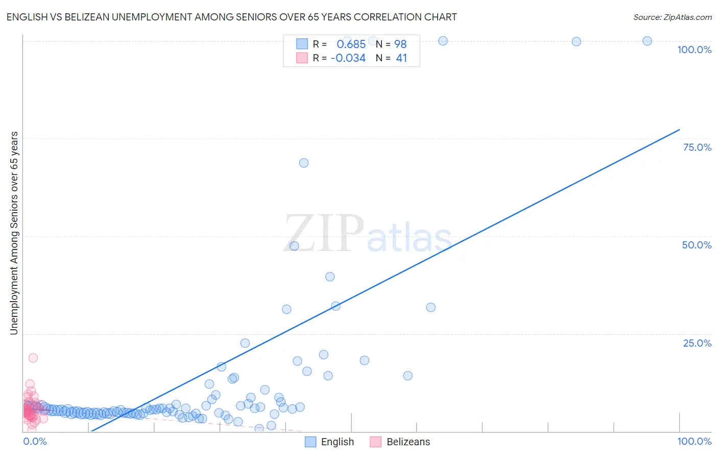 English vs Belizean Unemployment Among Seniors over 65 years