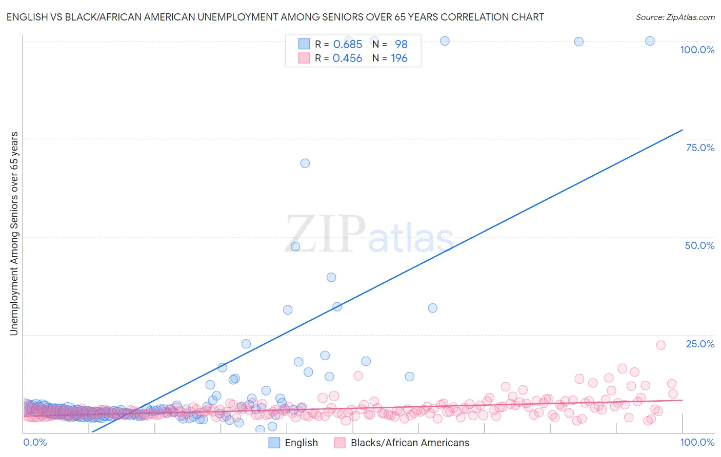 English vs Black/African American Unemployment Among Seniors over 65 years