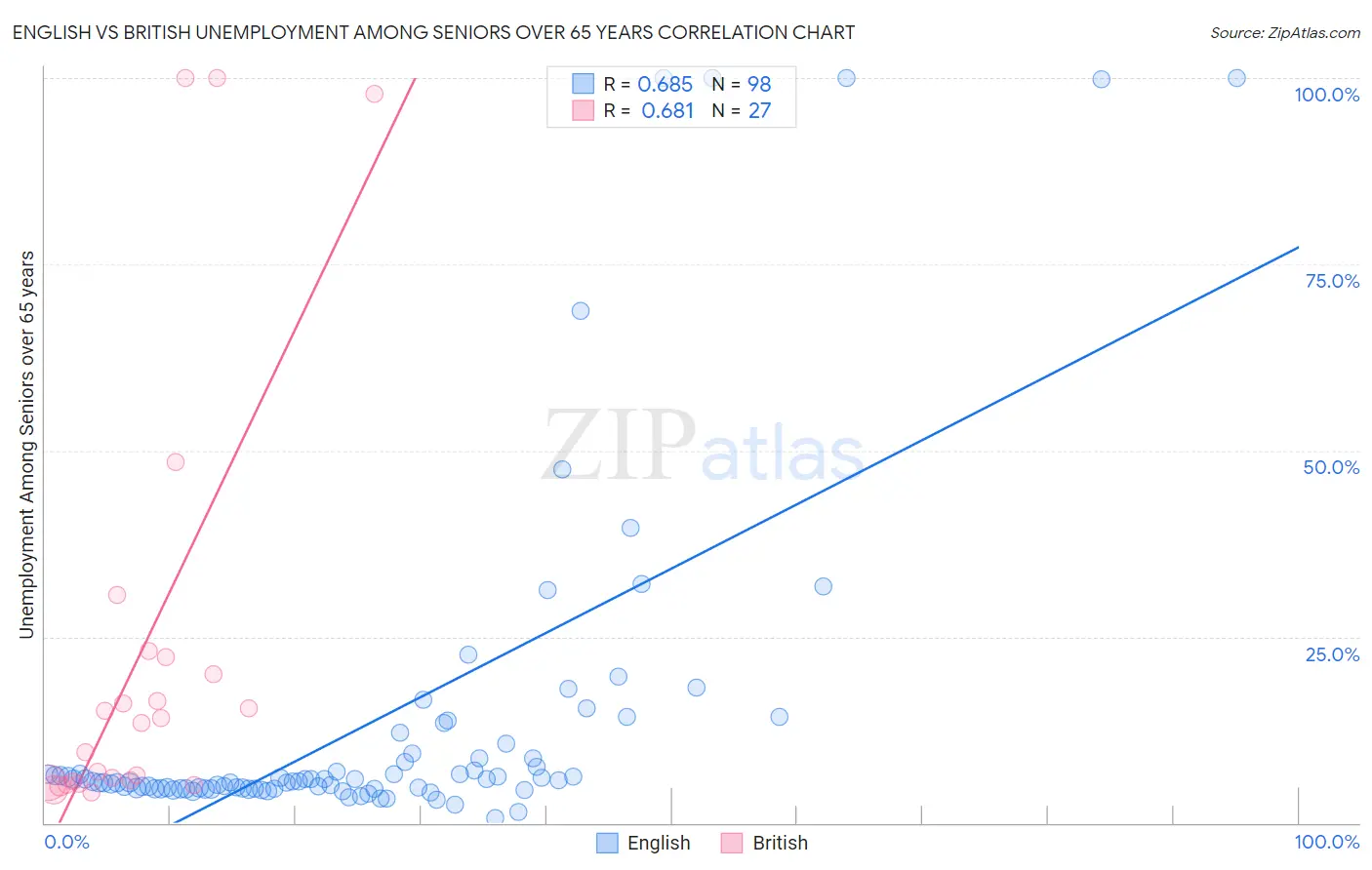 English vs British Unemployment Among Seniors over 65 years