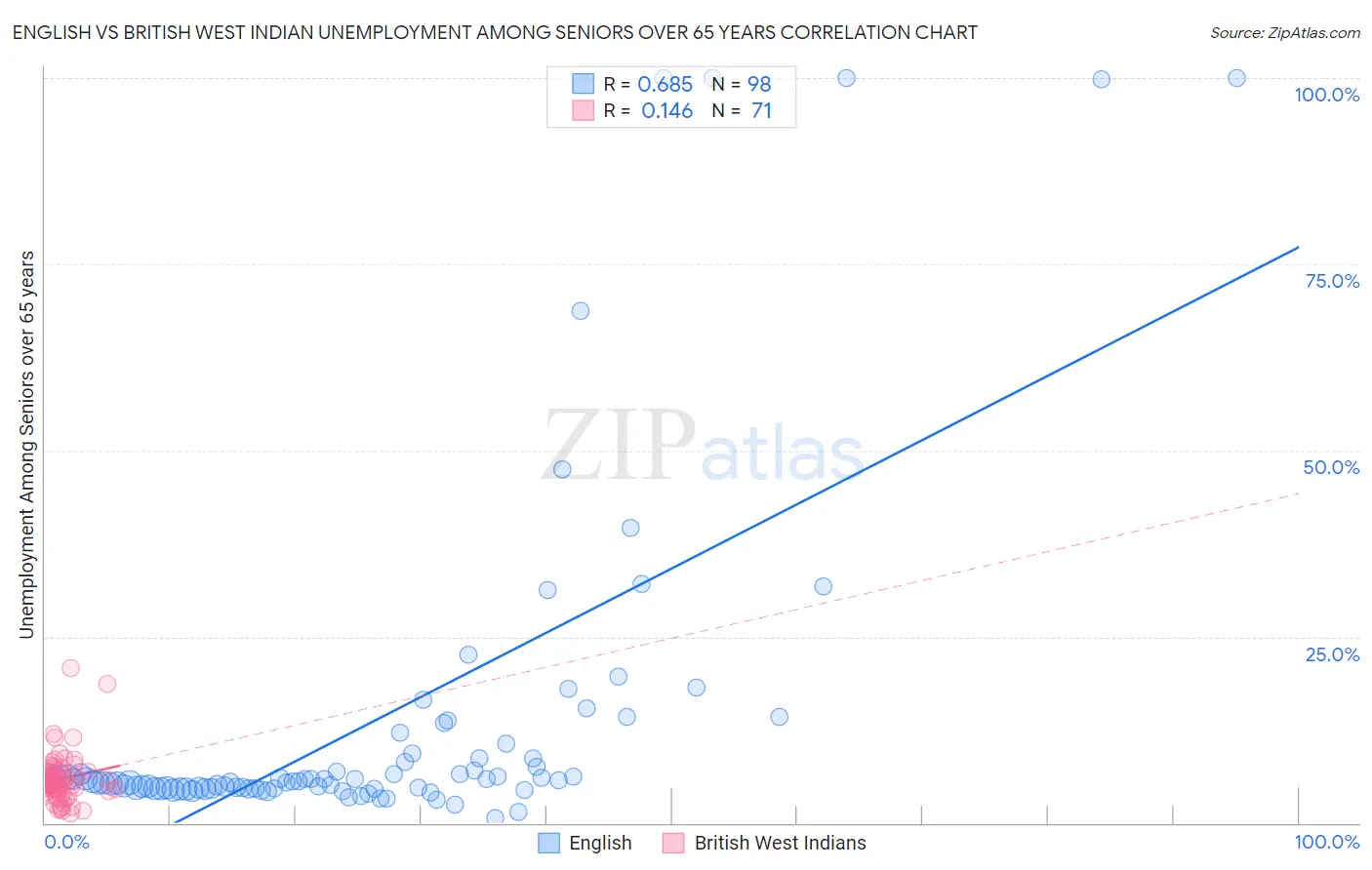 English vs British West Indian Unemployment Among Seniors over 65 years