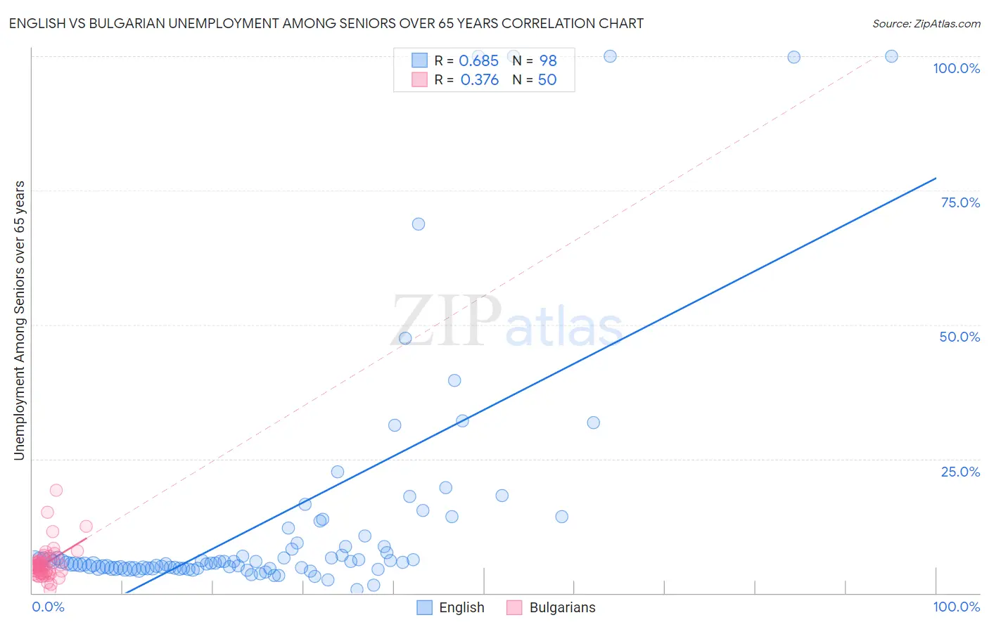 English vs Bulgarian Unemployment Among Seniors over 65 years