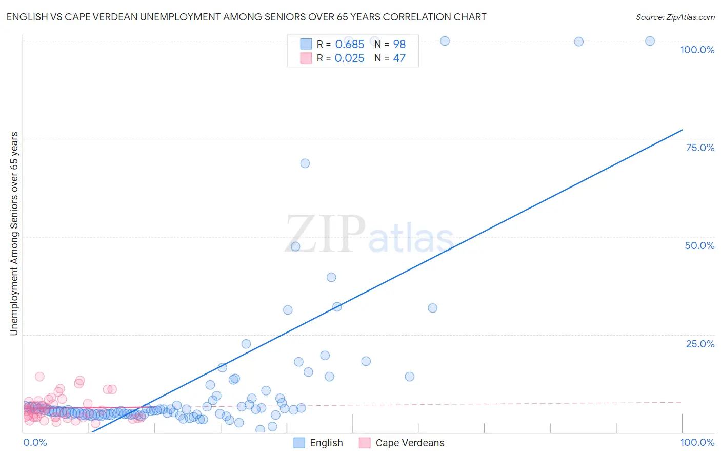 English vs Cape Verdean Unemployment Among Seniors over 65 years