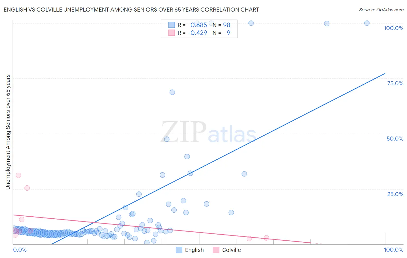 English vs Colville Unemployment Among Seniors over 65 years