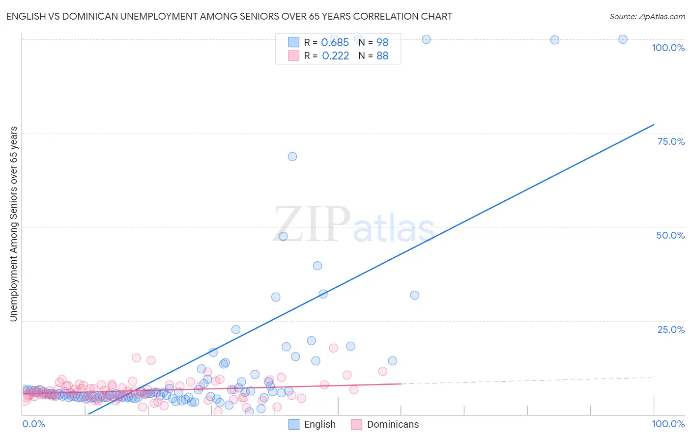 English vs Dominican Unemployment Among Seniors over 65 years