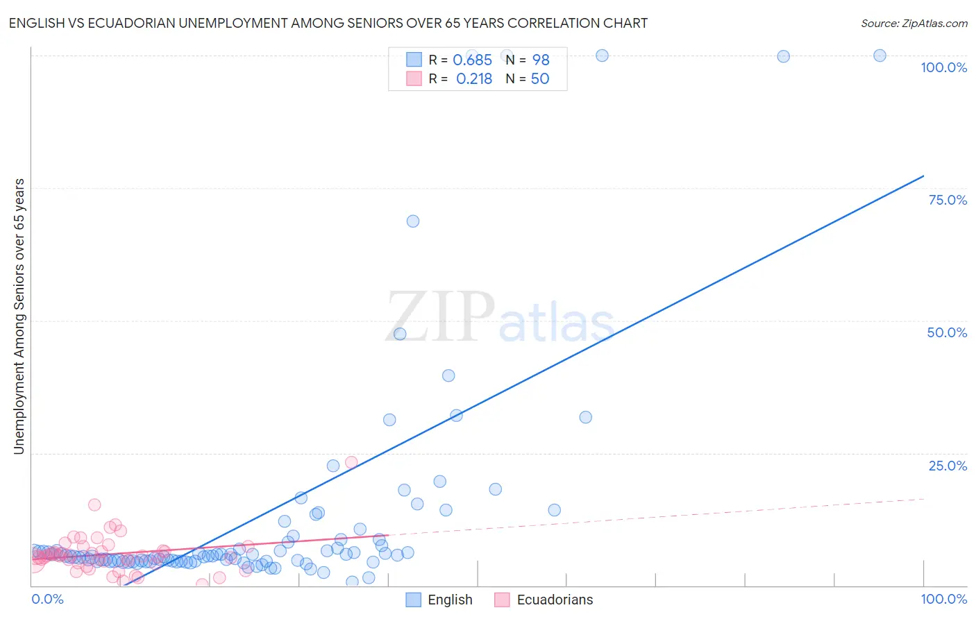 English vs Ecuadorian Unemployment Among Seniors over 65 years