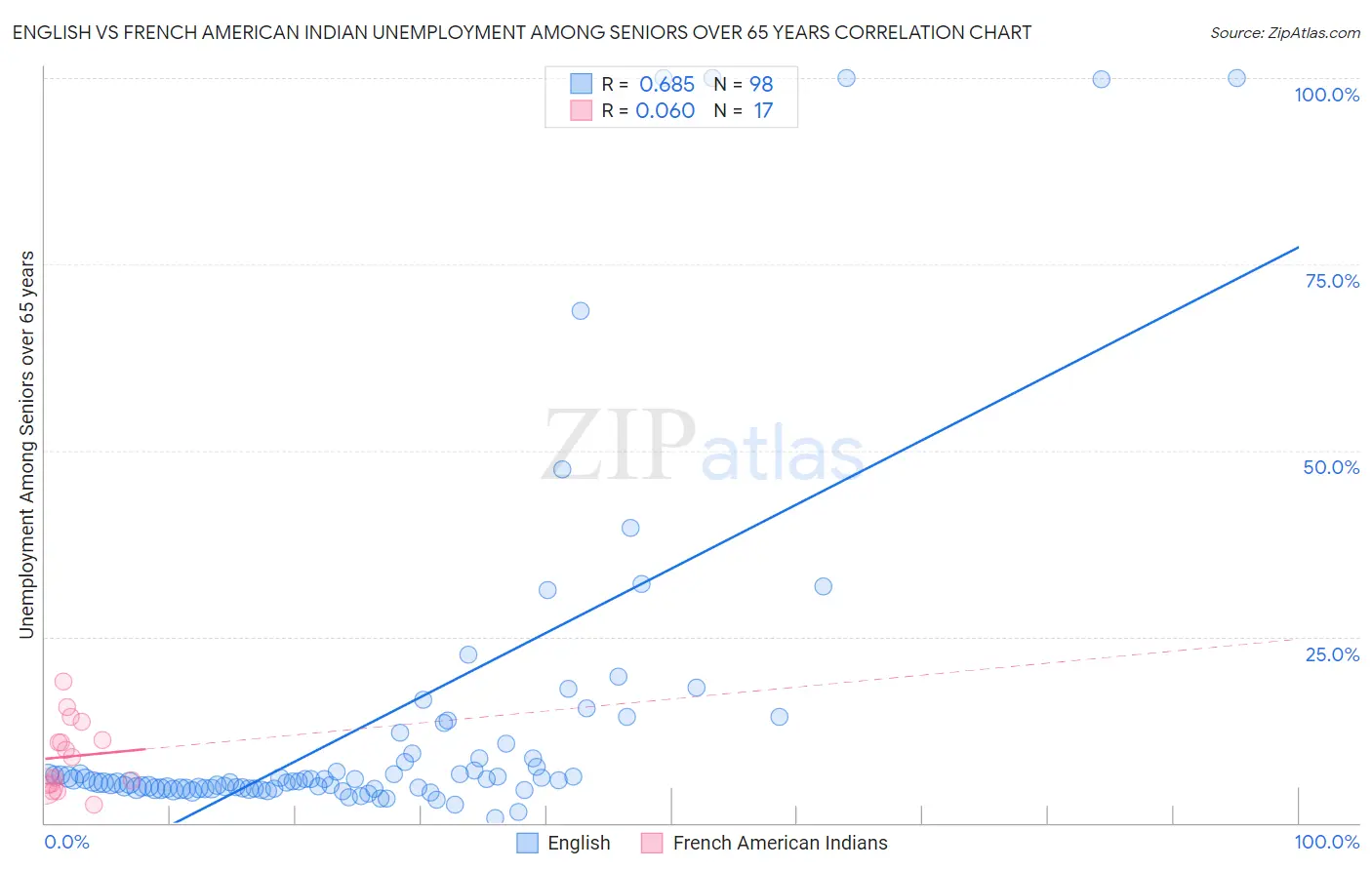 English vs French American Indian Unemployment Among Seniors over 65 years