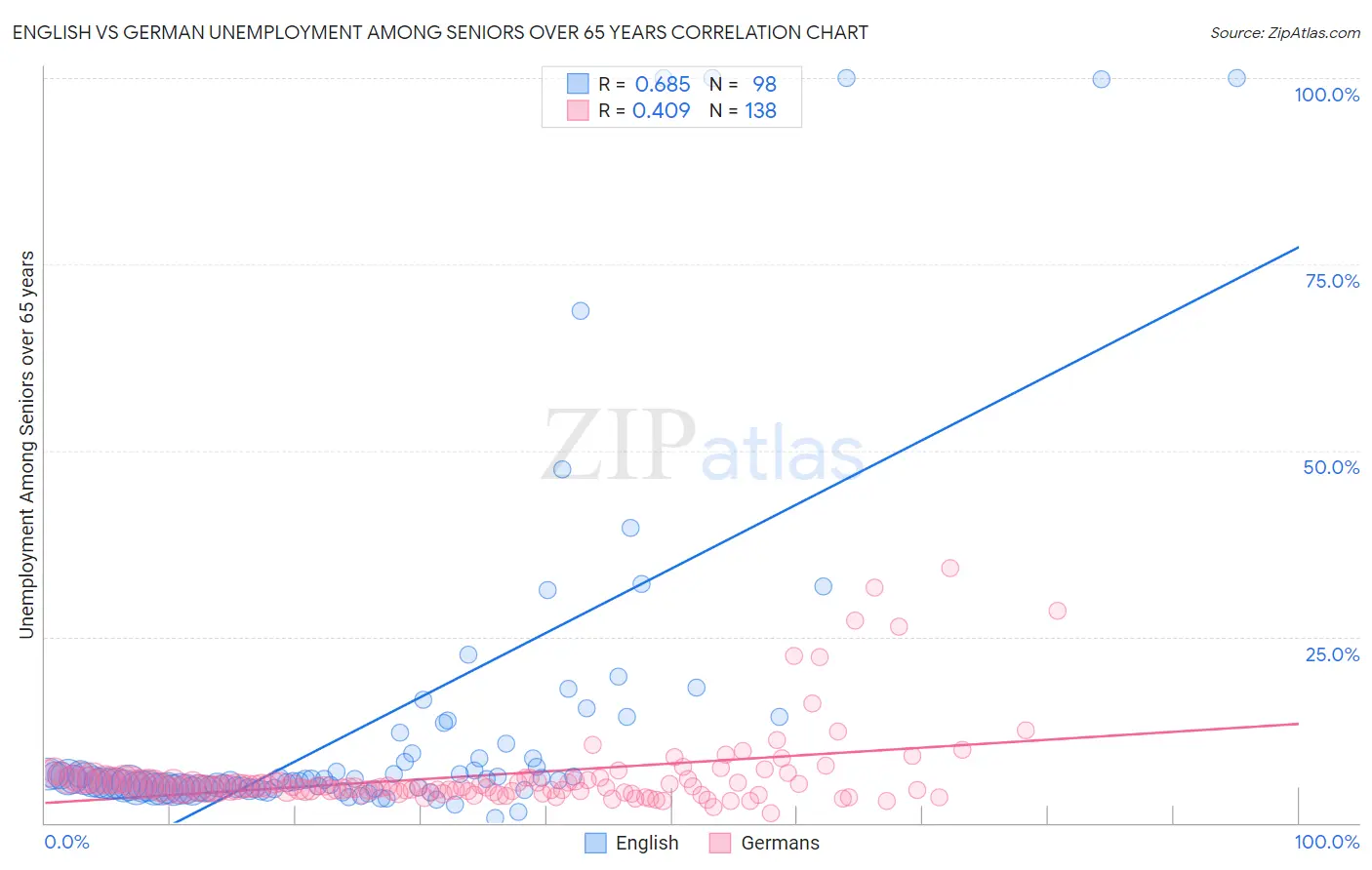English vs German Unemployment Among Seniors over 65 years