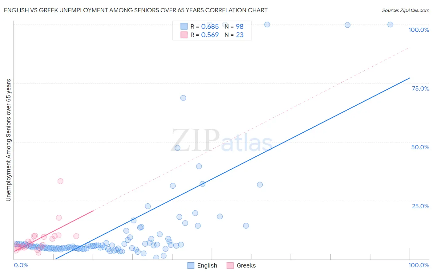 English vs Greek Unemployment Among Seniors over 65 years