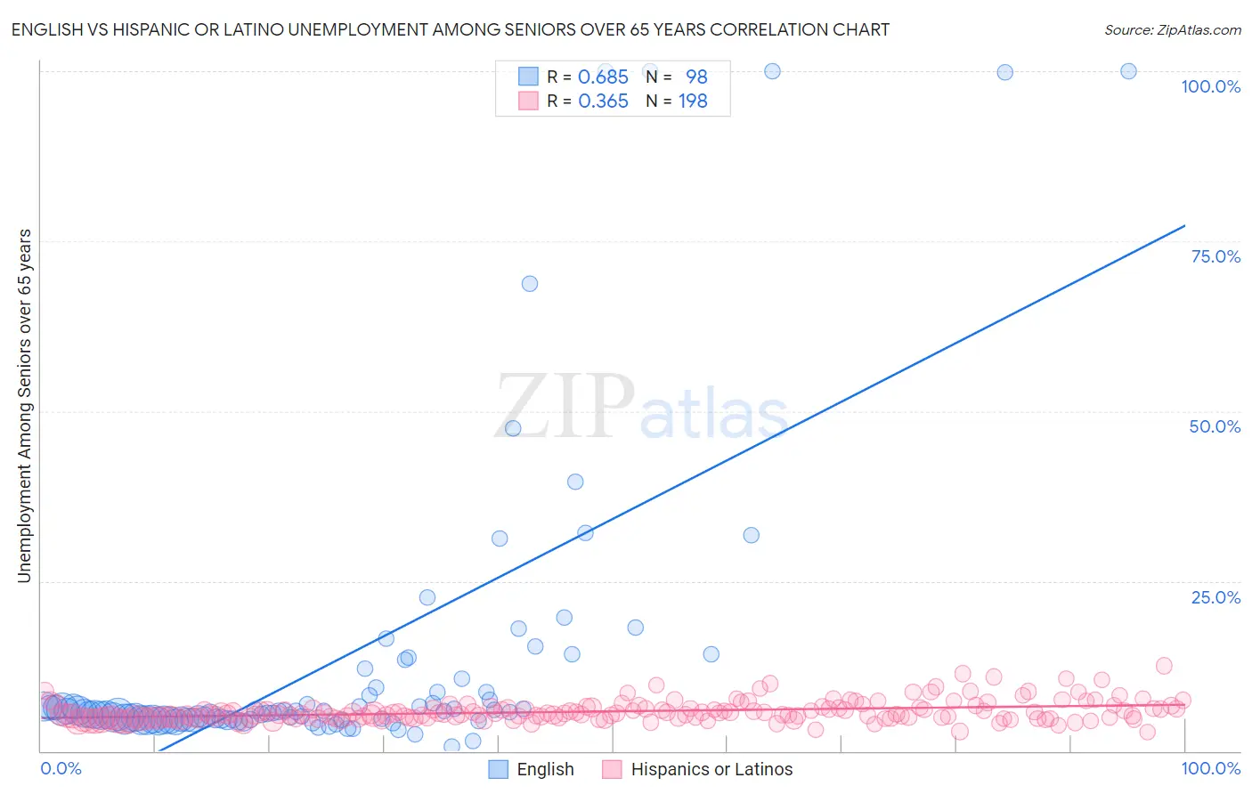 English vs Hispanic or Latino Unemployment Among Seniors over 65 years