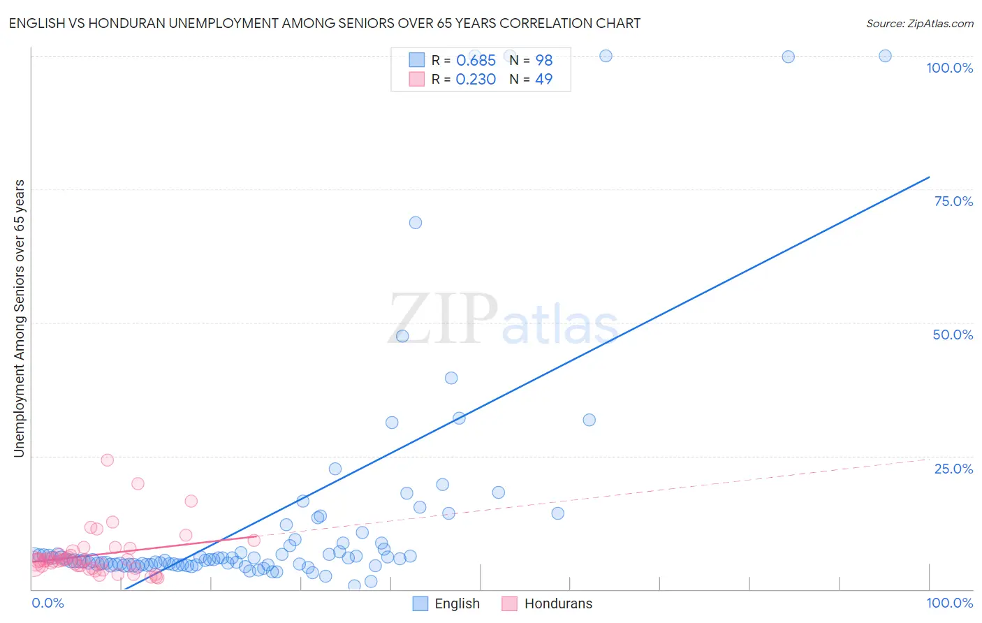 English vs Honduran Unemployment Among Seniors over 65 years