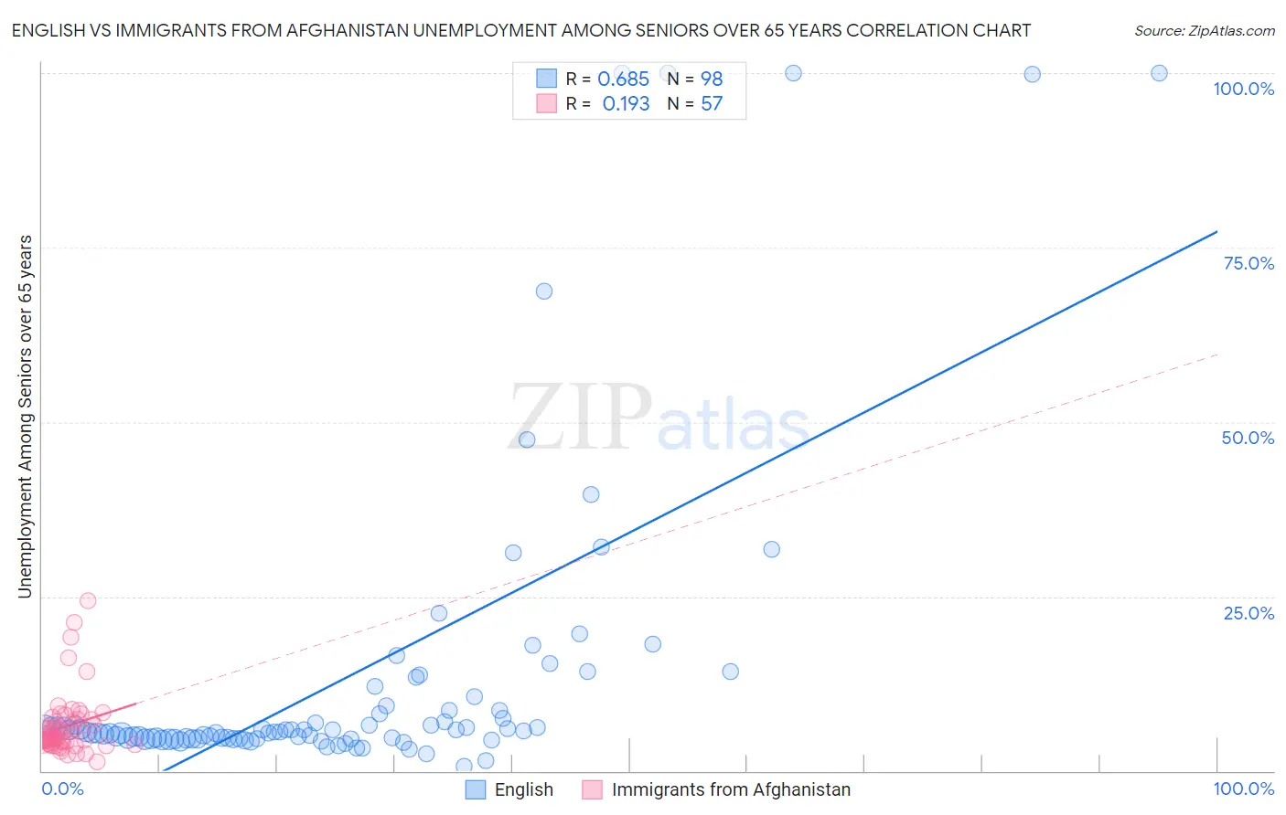 English vs Immigrants from Afghanistan Unemployment Among Seniors over 65 years