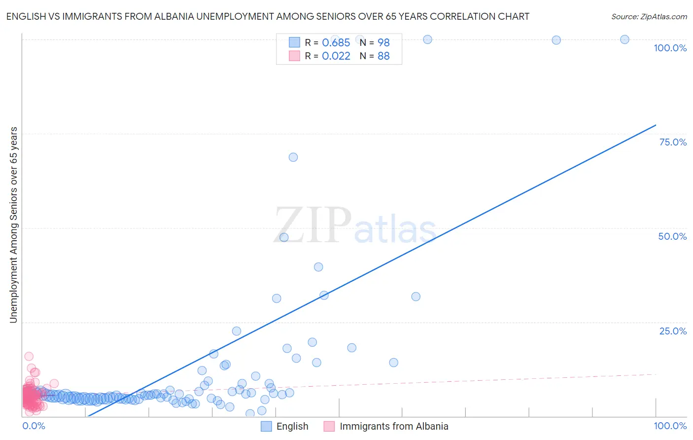 English vs Immigrants from Albania Unemployment Among Seniors over 65 years