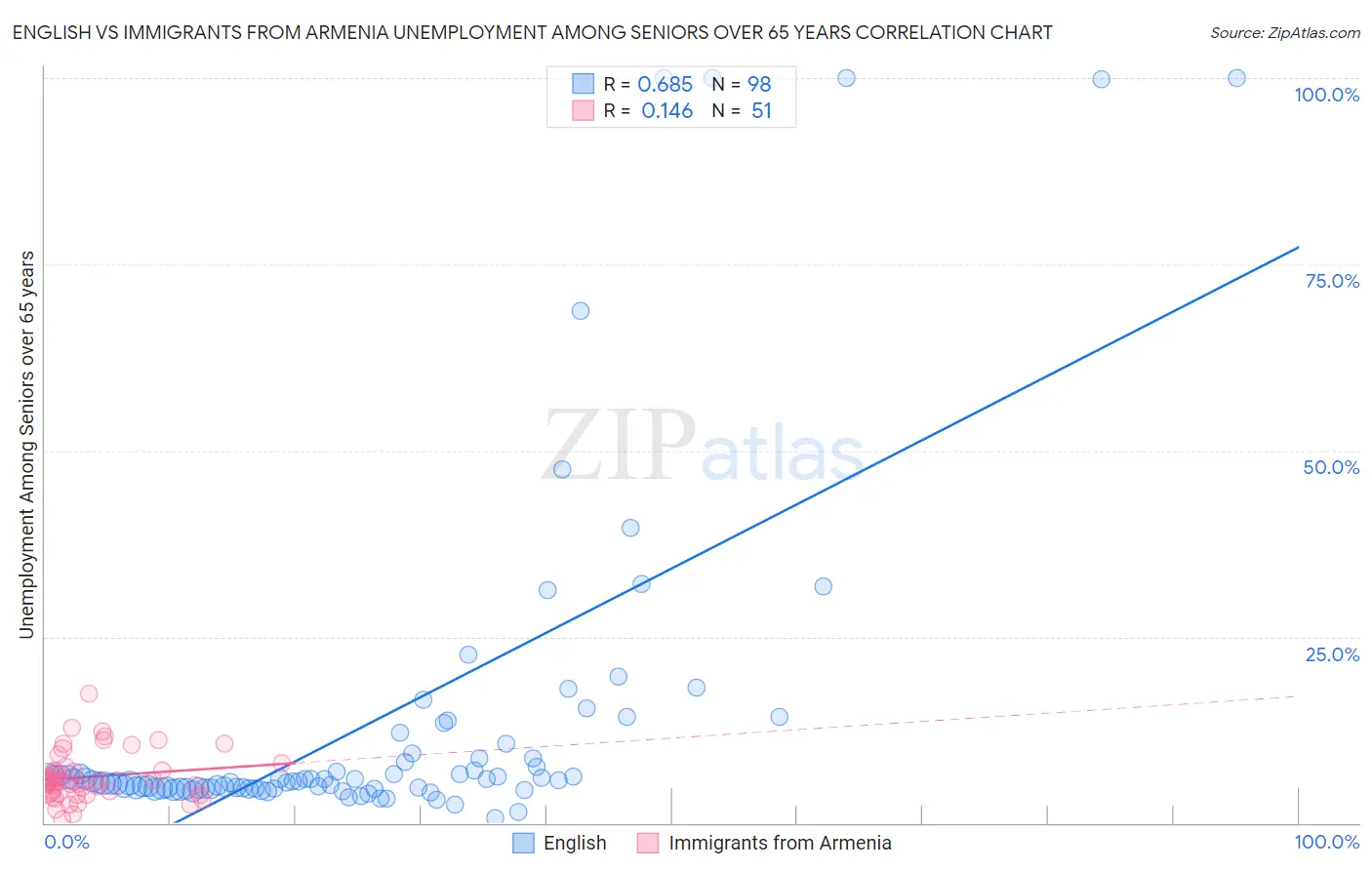 English vs Immigrants from Armenia Unemployment Among Seniors over 65 years