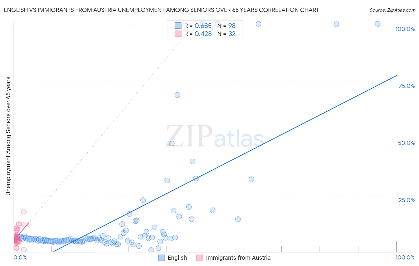 English vs Immigrants from Austria Unemployment Among Seniors over 65 years