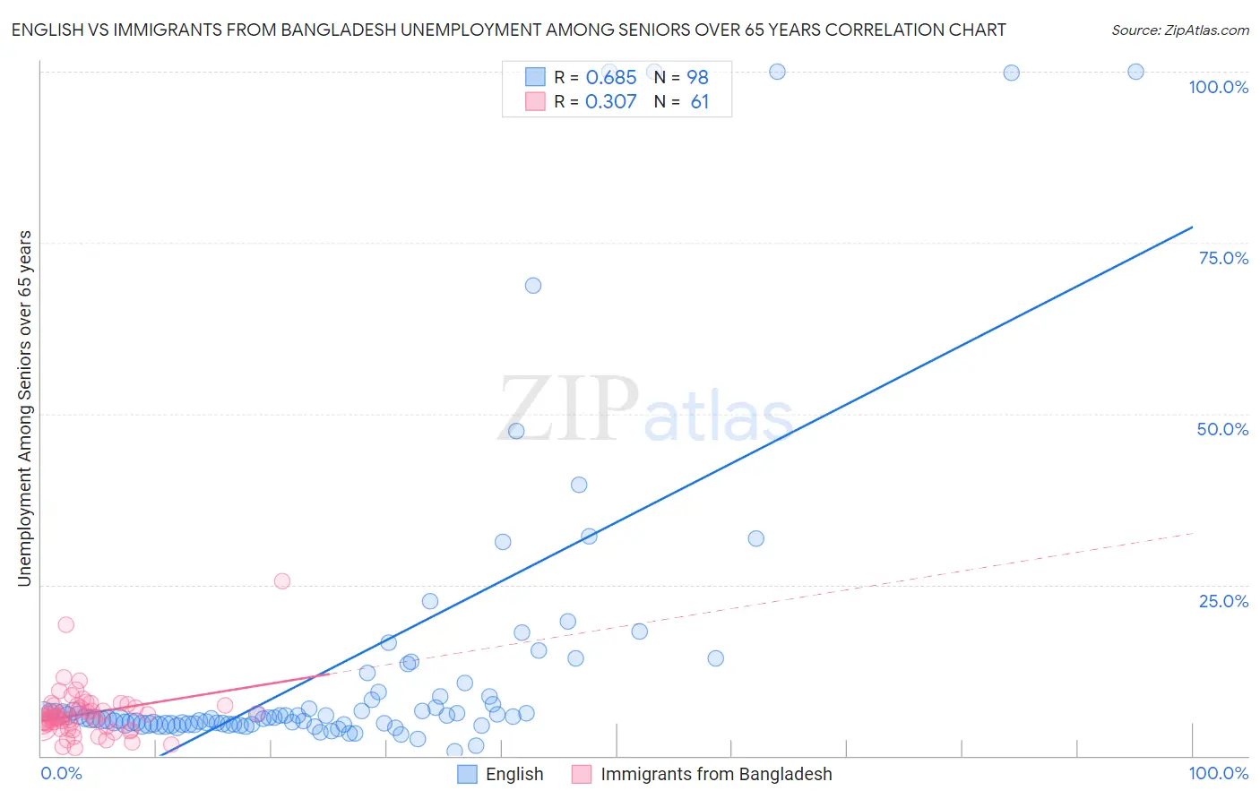 English vs Immigrants from Bangladesh Unemployment Among Seniors over 65 years