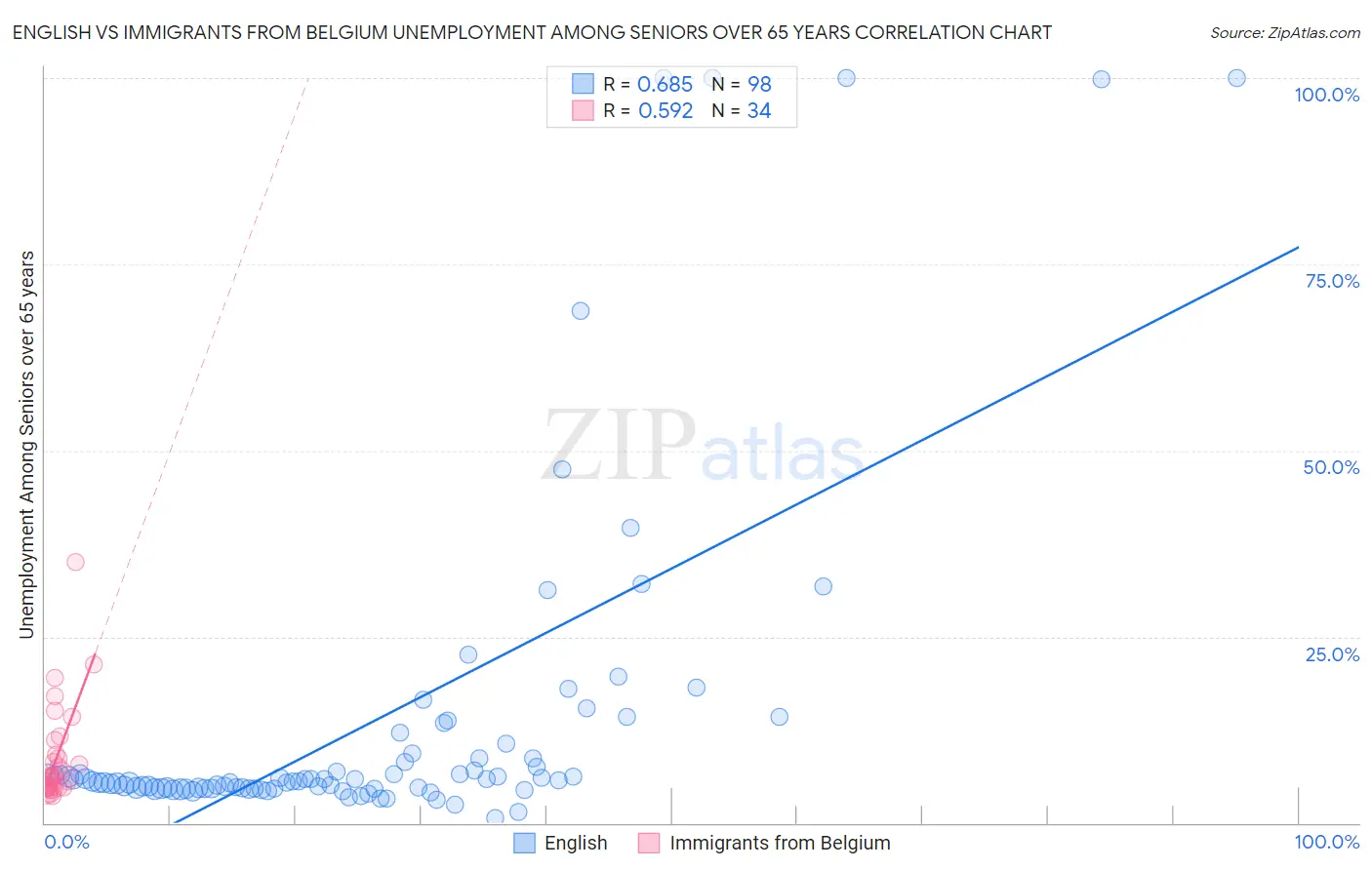 English vs Immigrants from Belgium Unemployment Among Seniors over 65 years