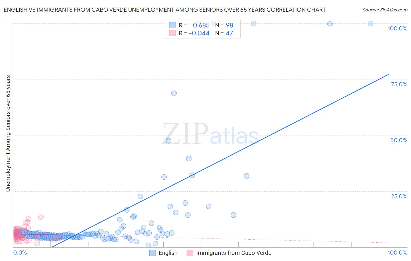 English vs Immigrants from Cabo Verde Unemployment Among Seniors over 65 years