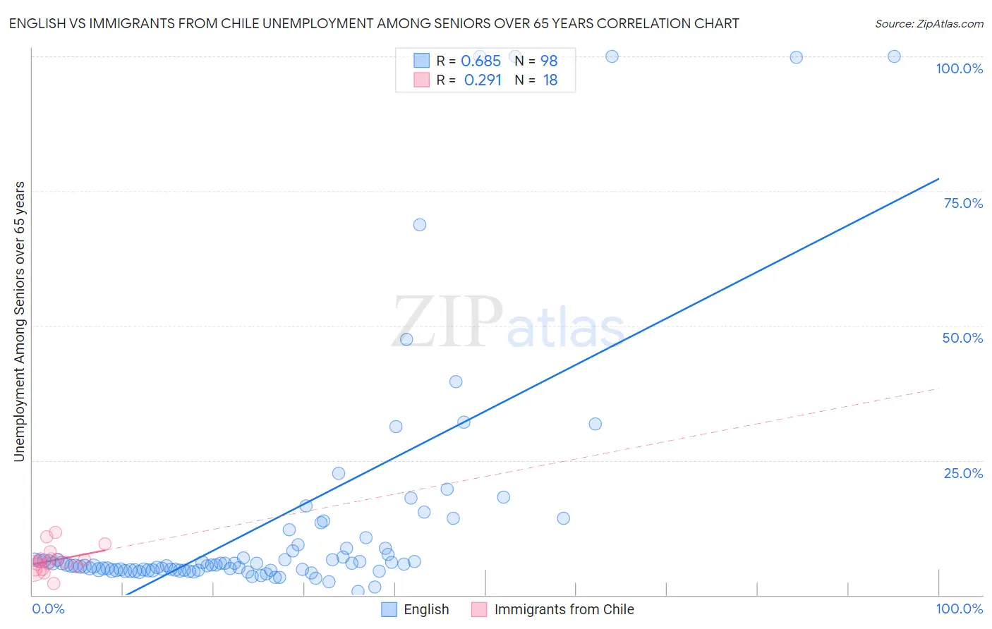 English vs Immigrants from Chile Unemployment Among Seniors over 65 years