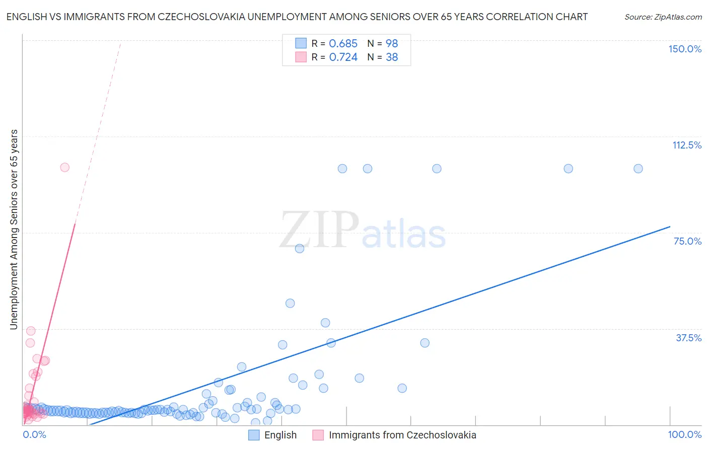 English vs Immigrants from Czechoslovakia Unemployment Among Seniors over 65 years