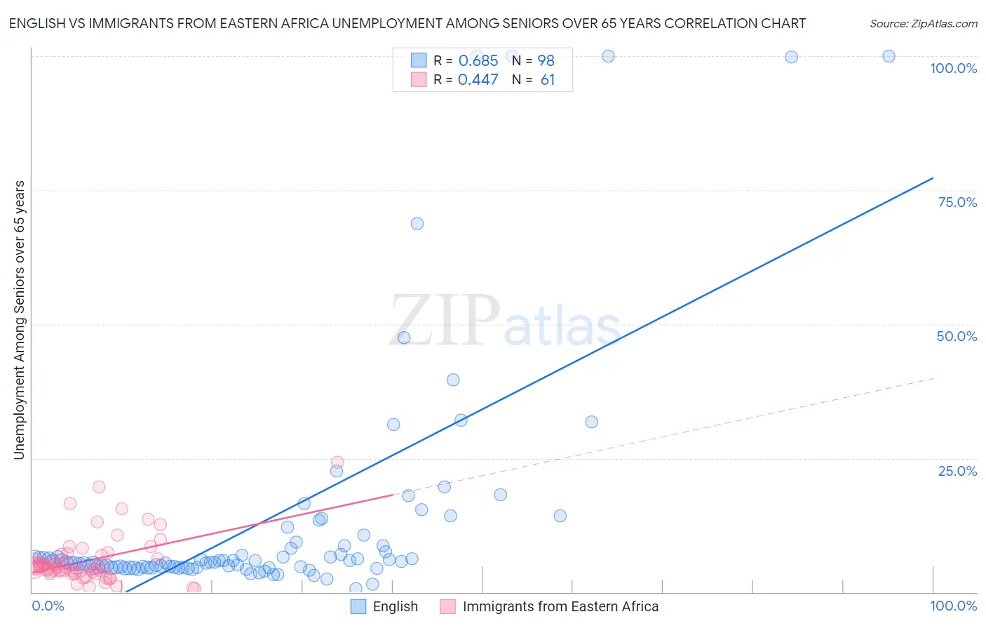 English vs Immigrants from Eastern Africa Unemployment Among Seniors over 65 years