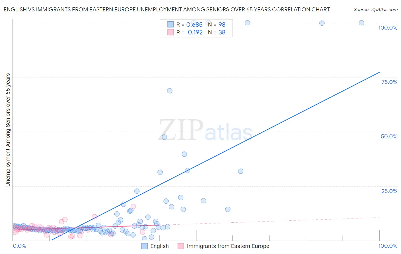 English vs Immigrants from Eastern Europe Unemployment Among Seniors over 65 years