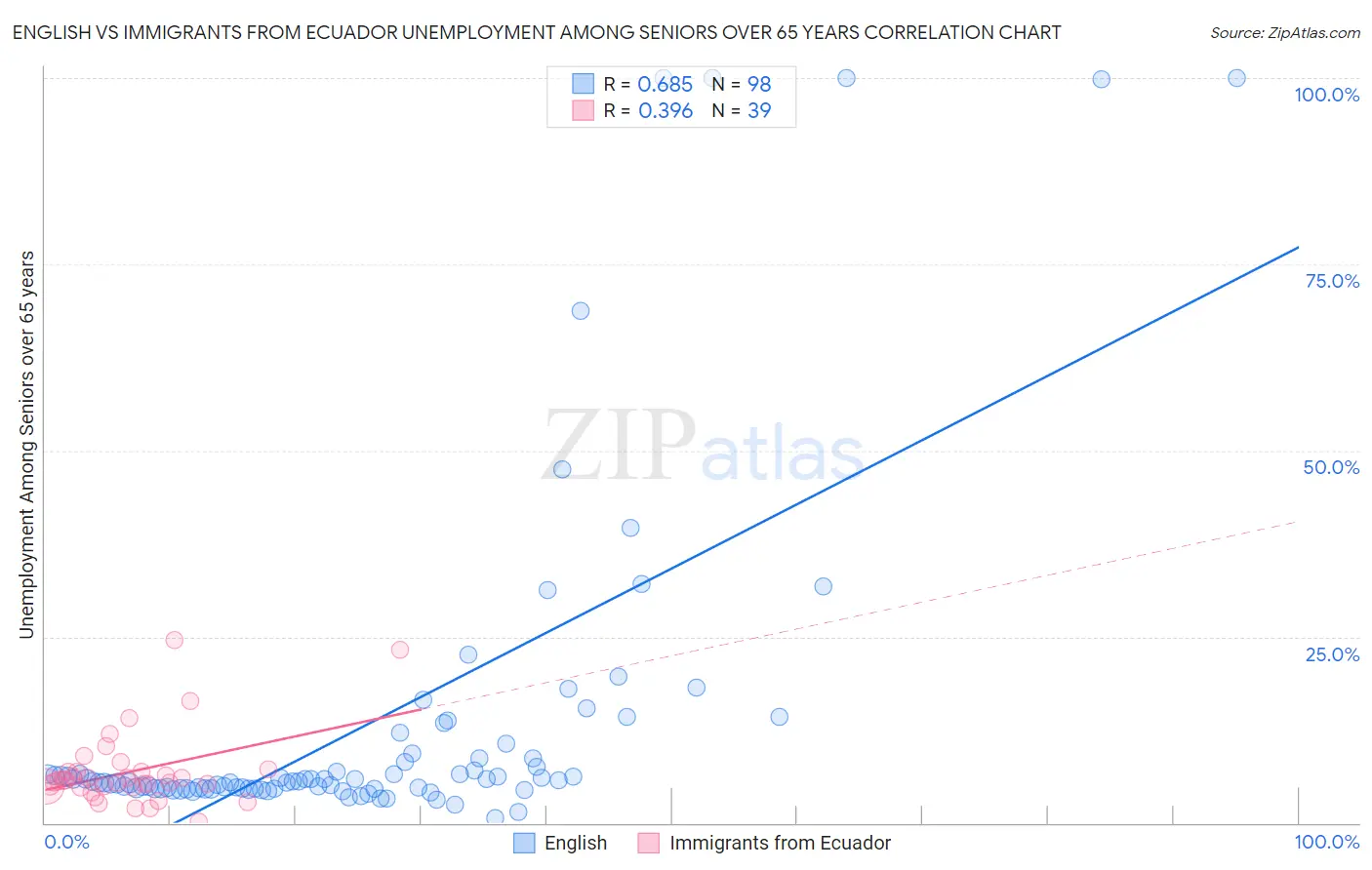 English vs Immigrants from Ecuador Unemployment Among Seniors over 65 years