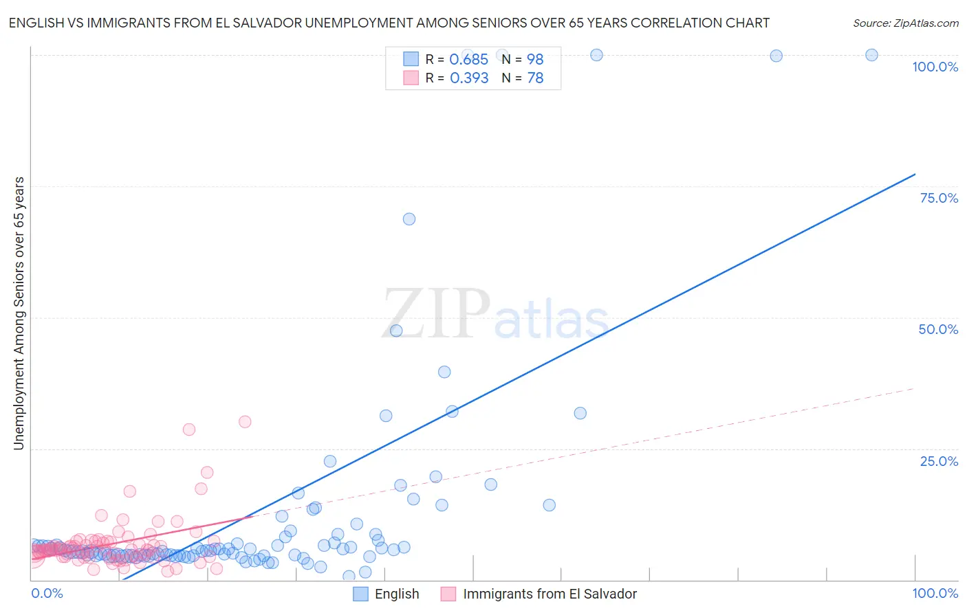 English vs Immigrants from El Salvador Unemployment Among Seniors over 65 years