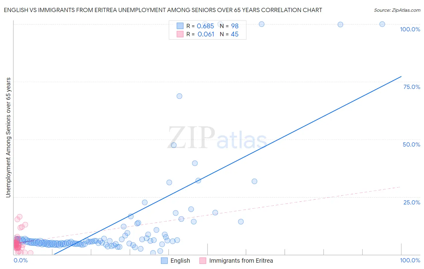 English vs Immigrants from Eritrea Unemployment Among Seniors over 65 years