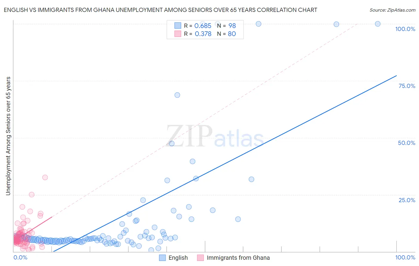 English vs Immigrants from Ghana Unemployment Among Seniors over 65 years