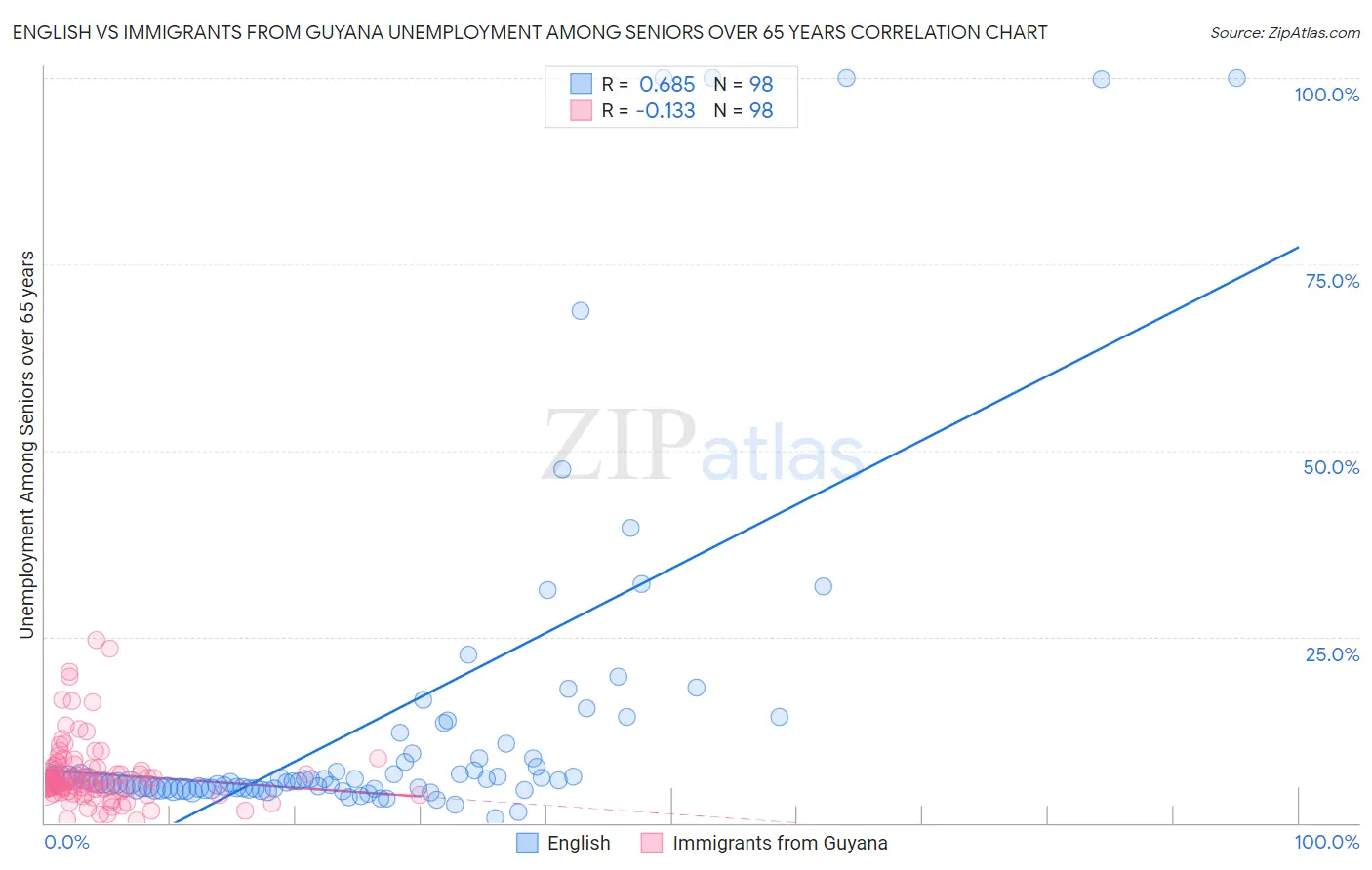 English vs Immigrants from Guyana Unemployment Among Seniors over 65 years