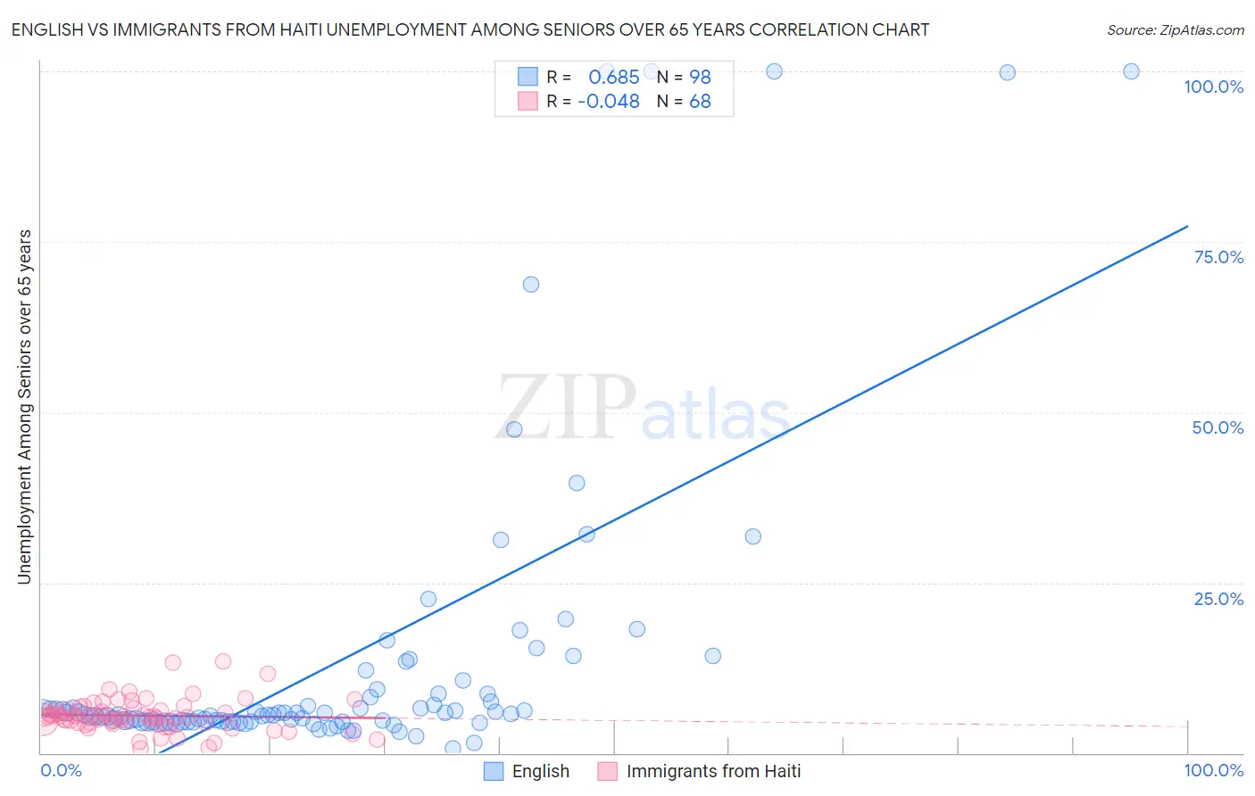 English vs Immigrants from Haiti Unemployment Among Seniors over 65 years