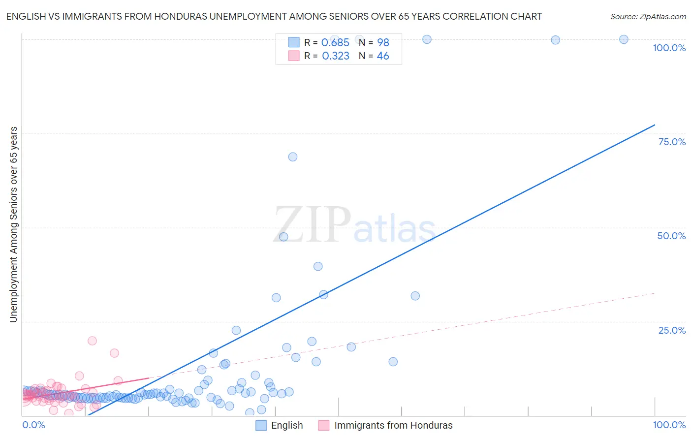 English vs Immigrants from Honduras Unemployment Among Seniors over 65 years